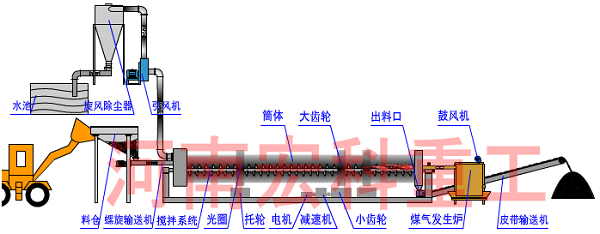 鸡粪烘干机流程图